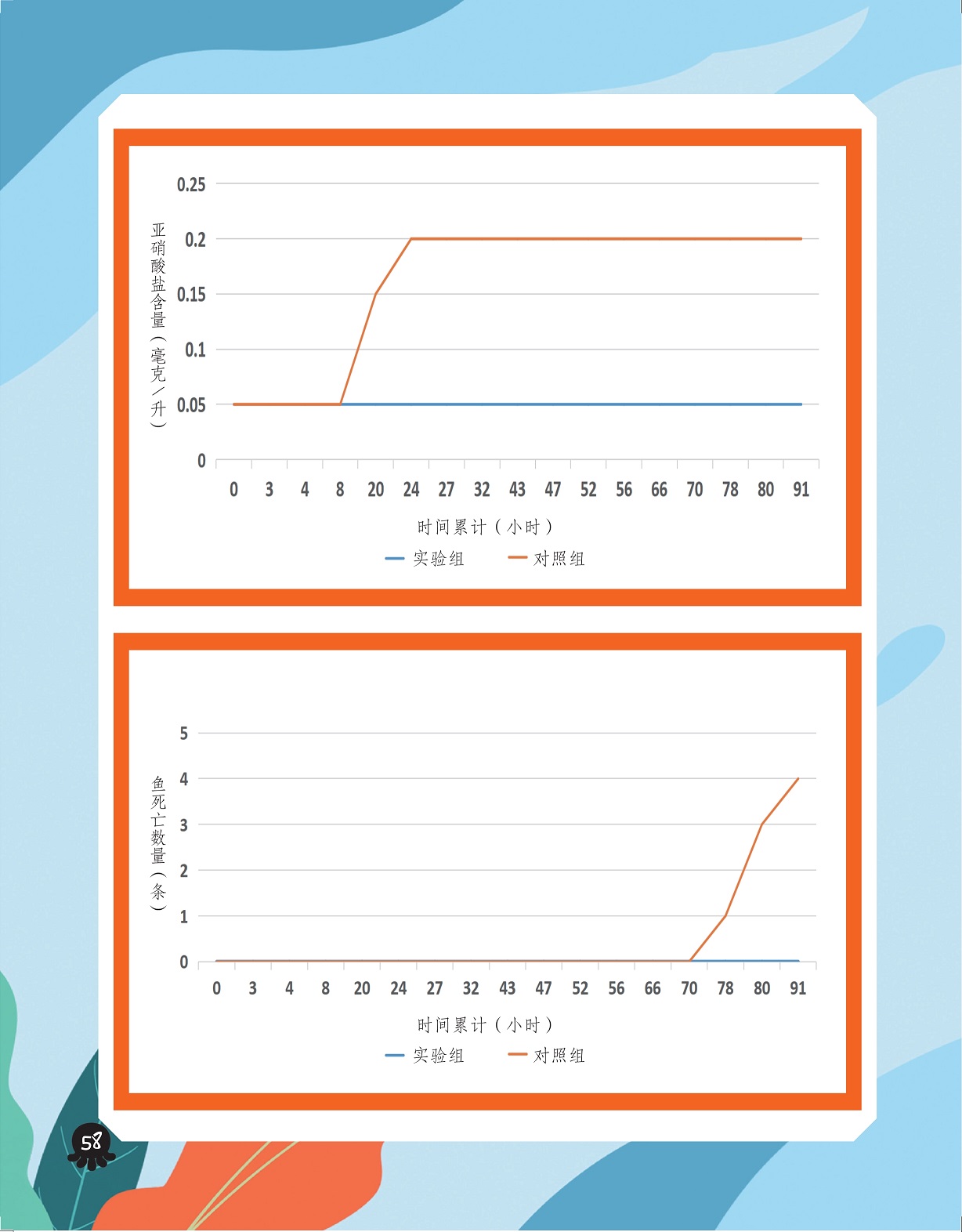 实验过程记录,实验验证推测 实验过程记录,实验验证推测