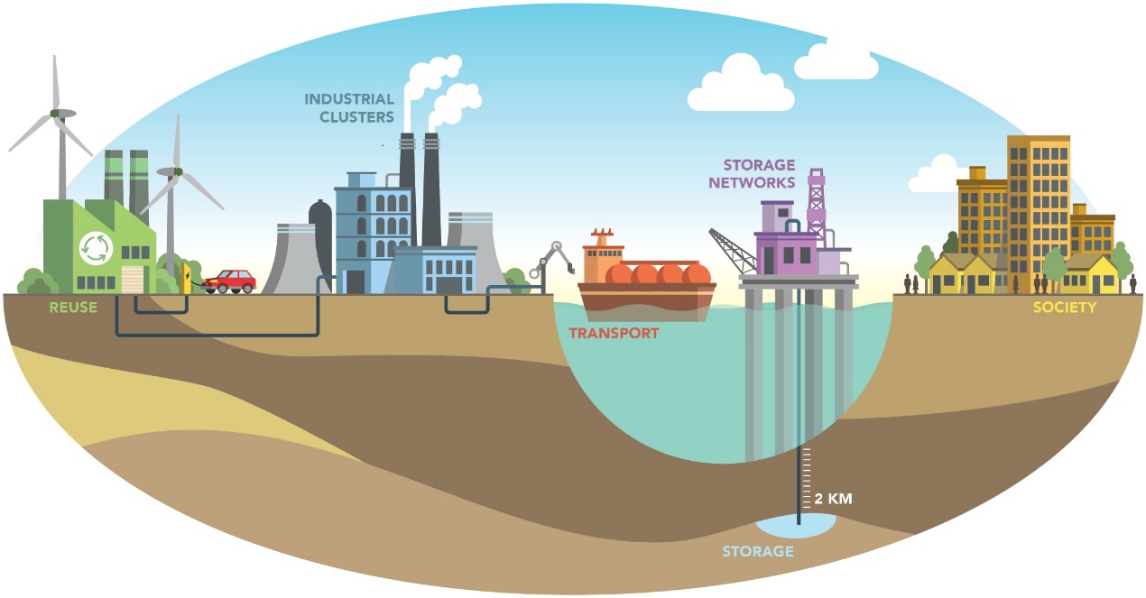 CCUS,激励政策,融资模式