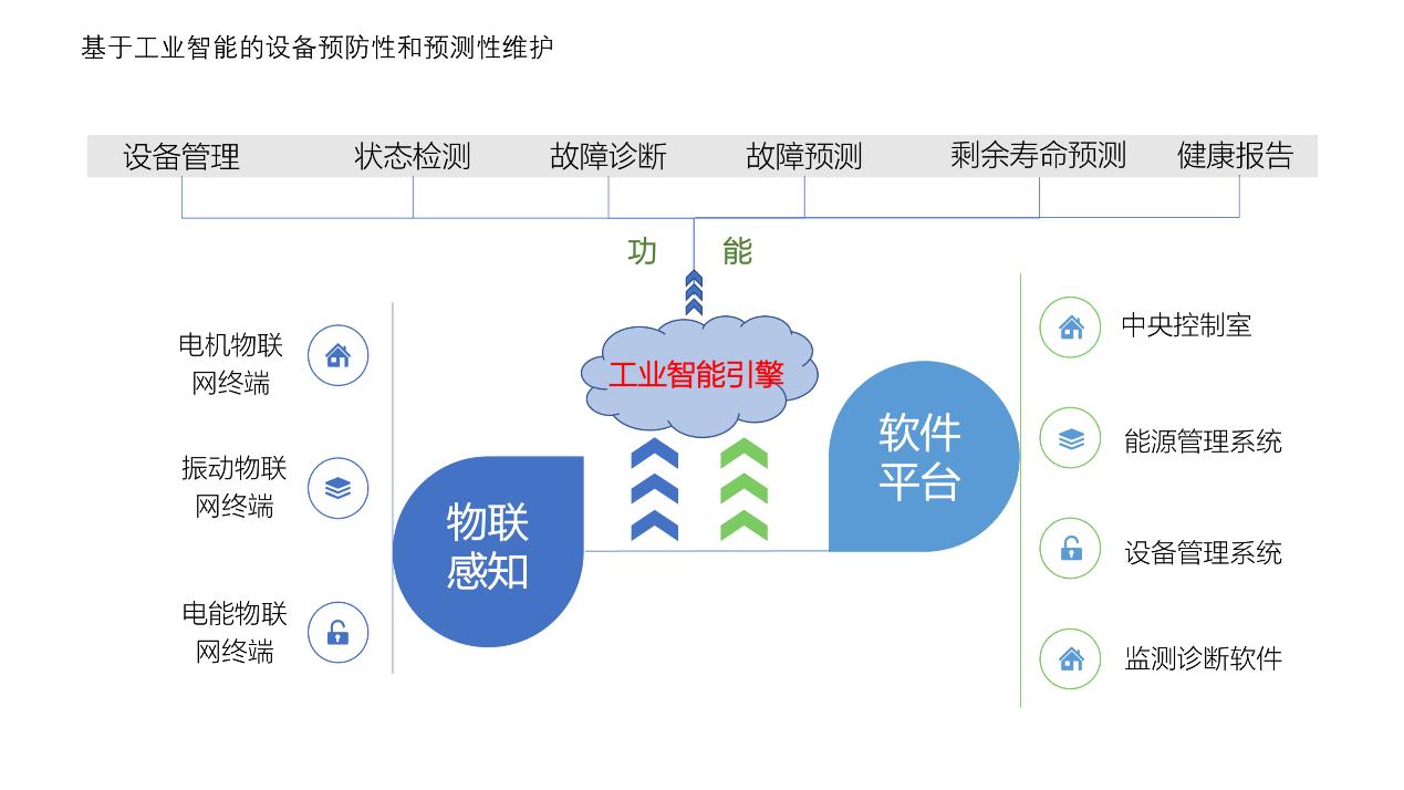 设备,预防性,预测性,交互体验