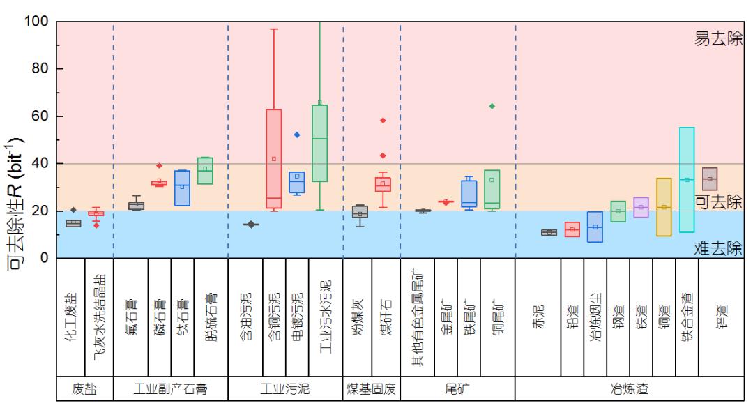 工业固体废物,可去除性,模型