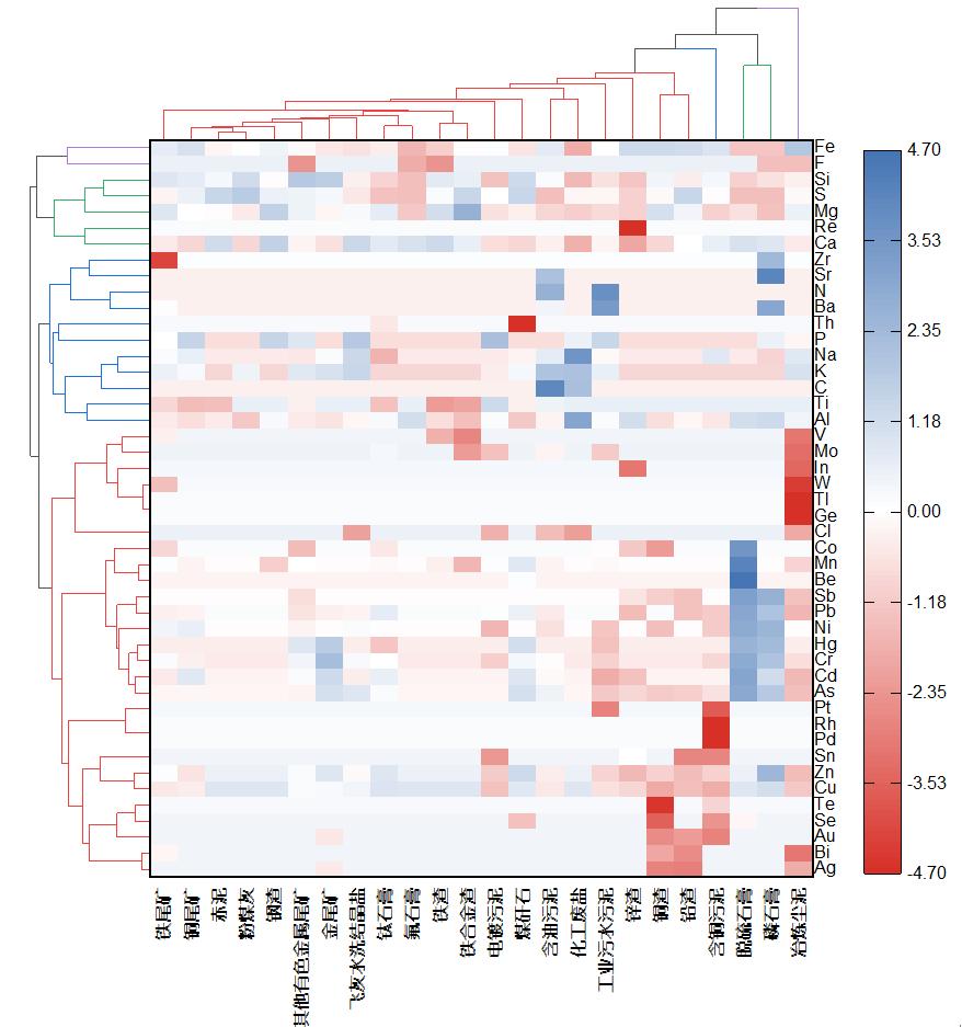 工业废物,聚类分析,精准核算