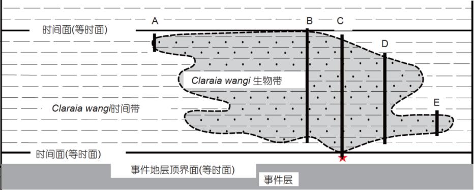 生物演化事件,海平面变化,参考标志