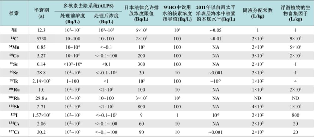 放射性核素,超标,特征,福岛