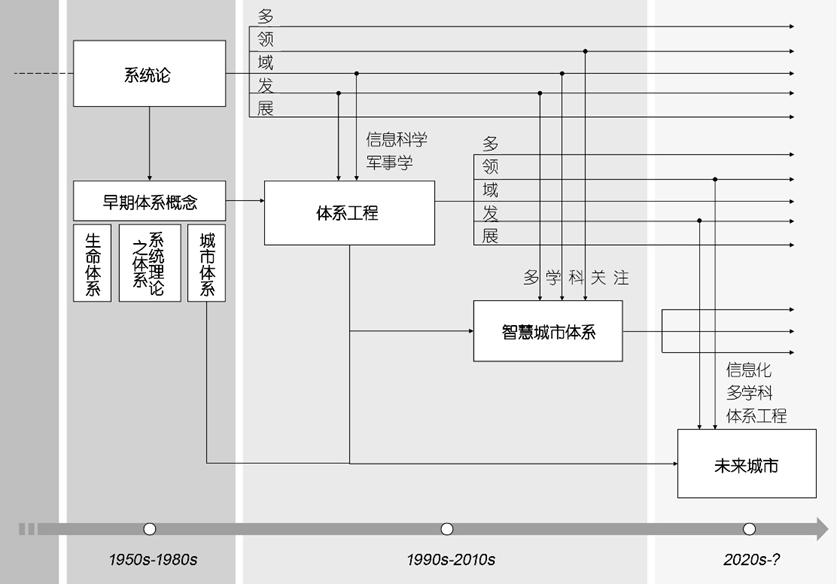 未来城市,体系概念,体系,供需关系
