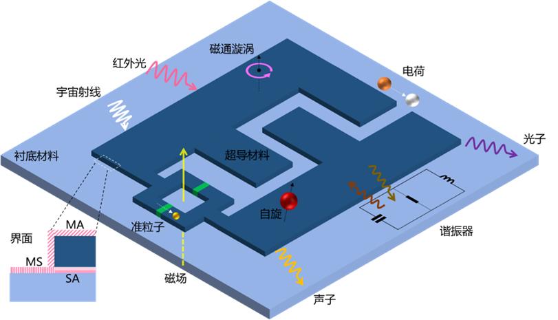 寄生模式,超导材料,量子信息技术,发展方向