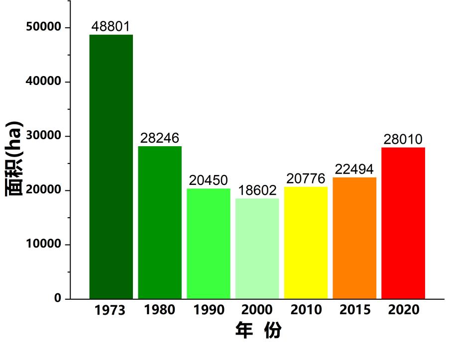 面积变化,可持续变化,生态系统