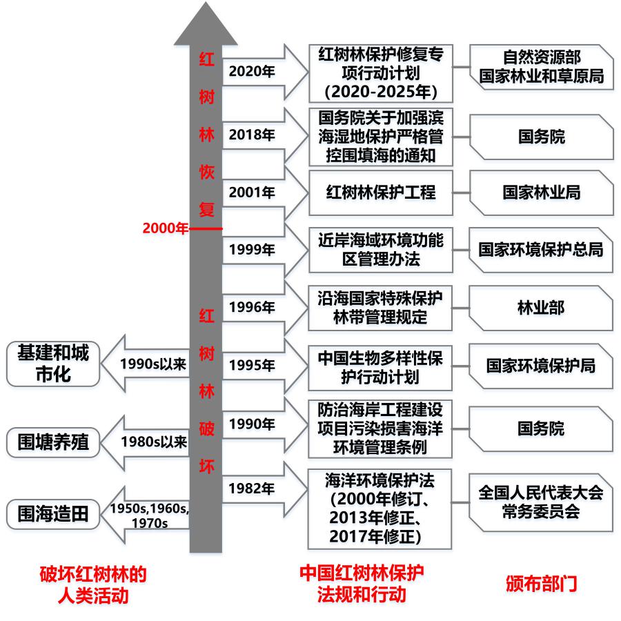 发展历程,研究的方法,可持续发展