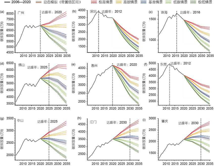 珠三角,碳达峰,碳排放