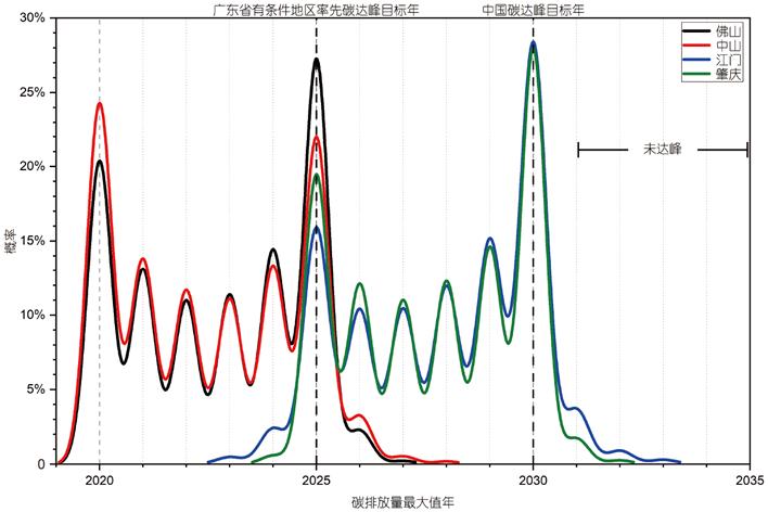 动态模拟,潜在碳达峰城市