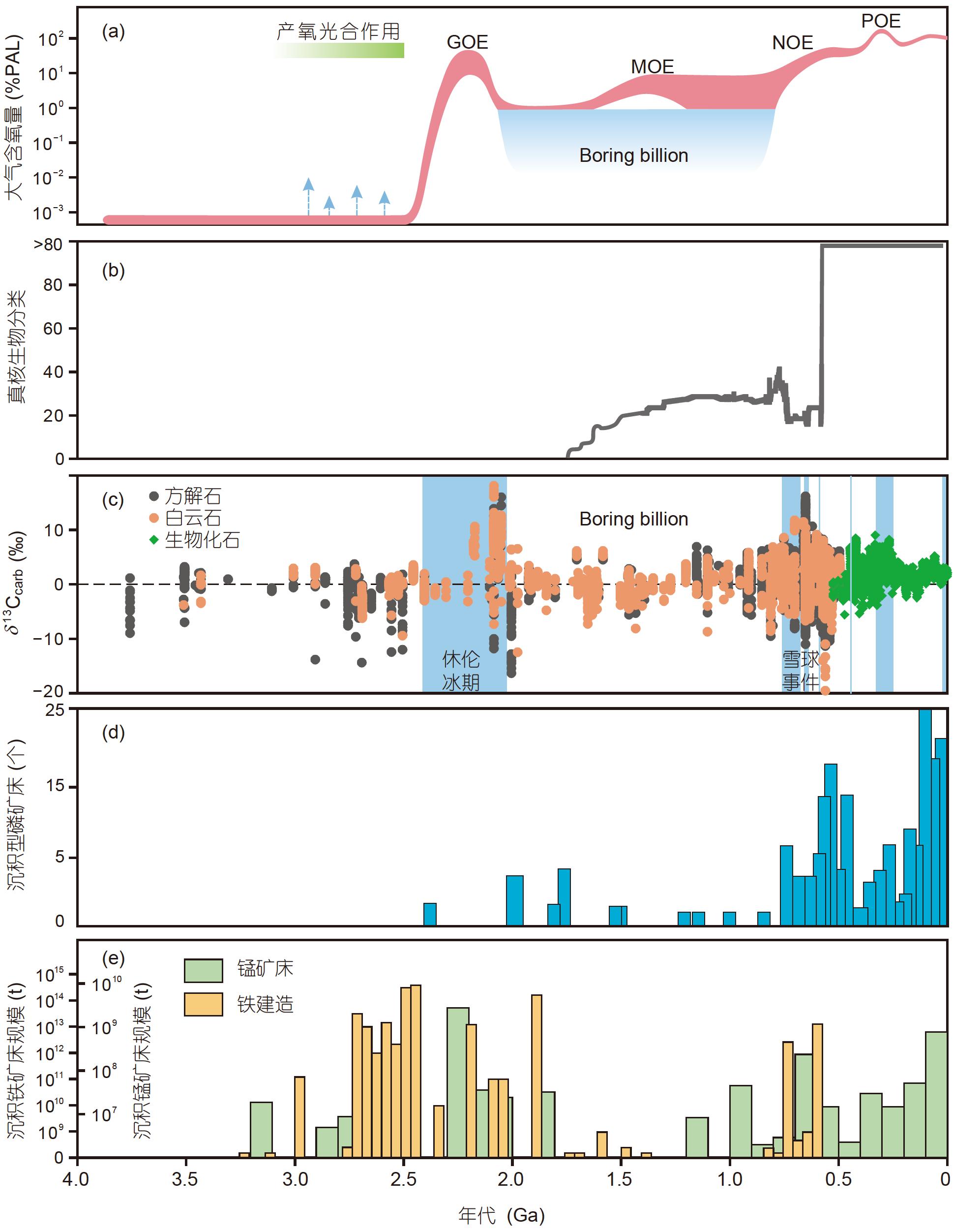 地质,地球化学记录,远古生态环境