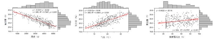 氧含量,气温,植被覆盖度