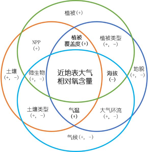 青藏高原,大气相对含氧量,影响因子