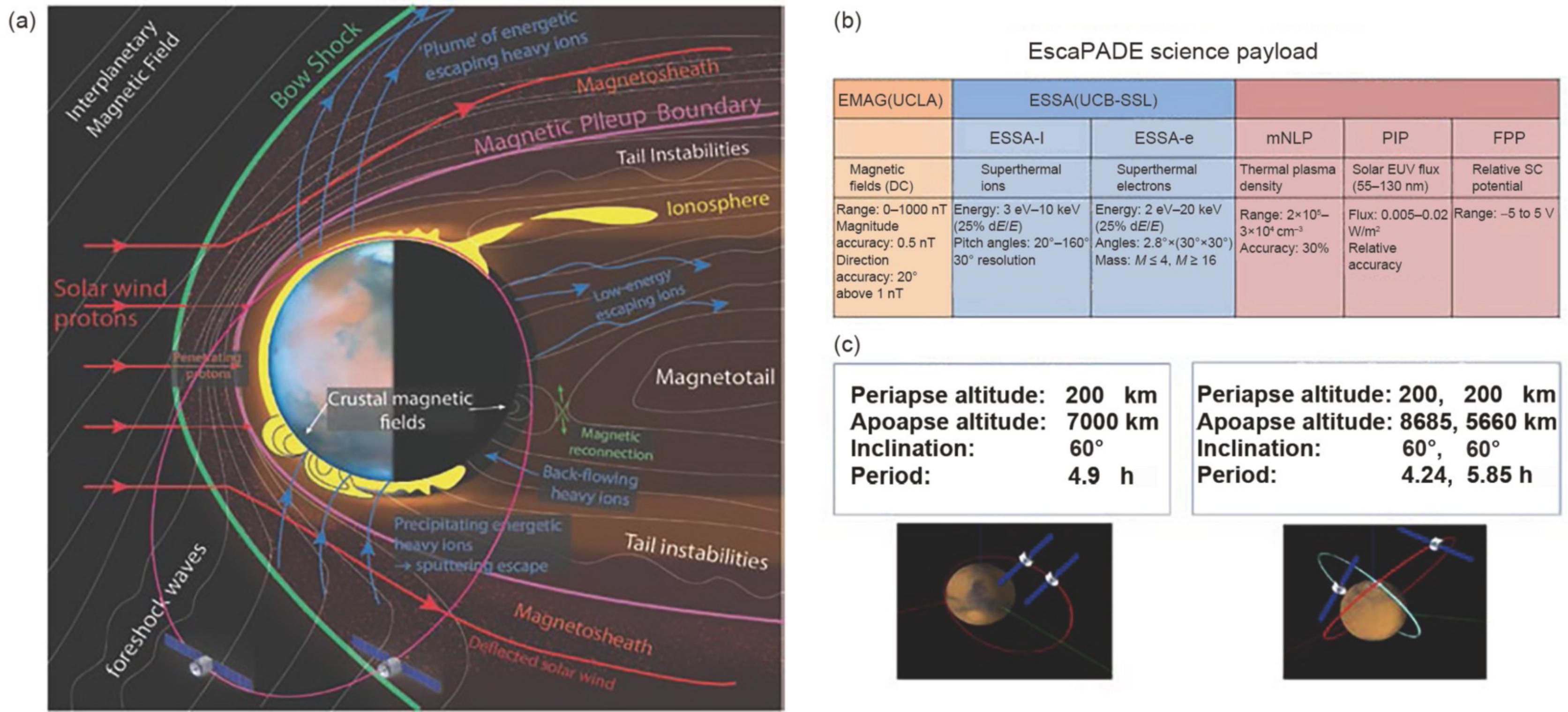 双卫星探测,研发机构