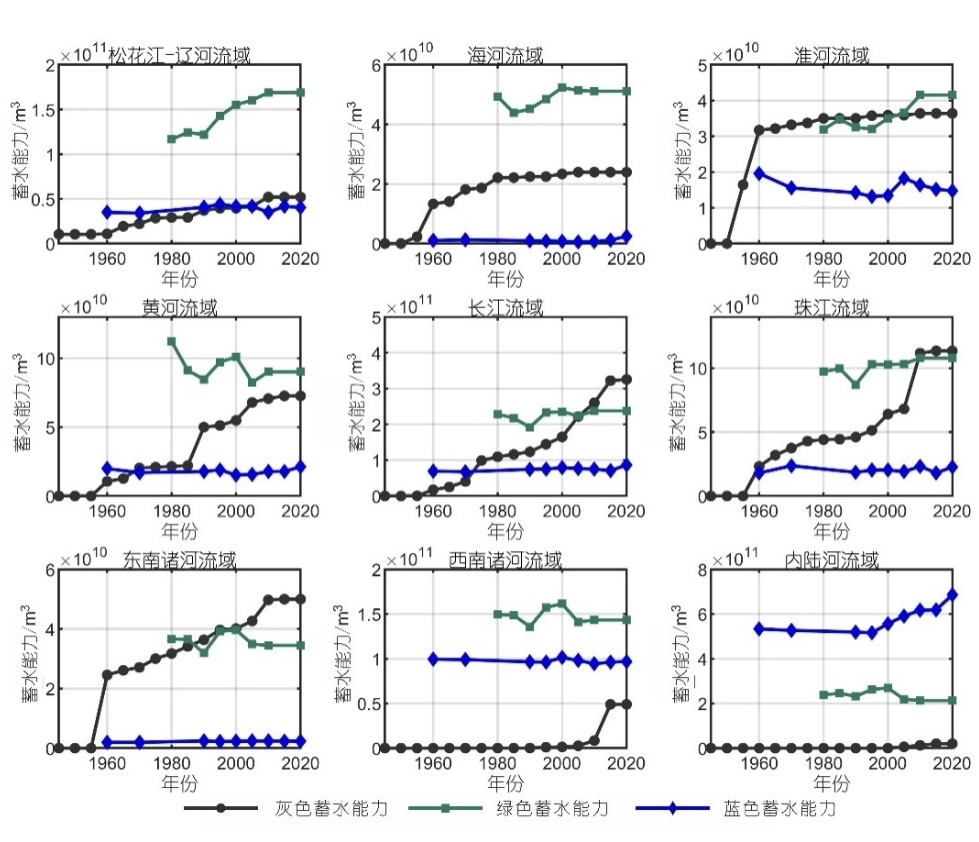 蓄水能力,时间变化,演变规律