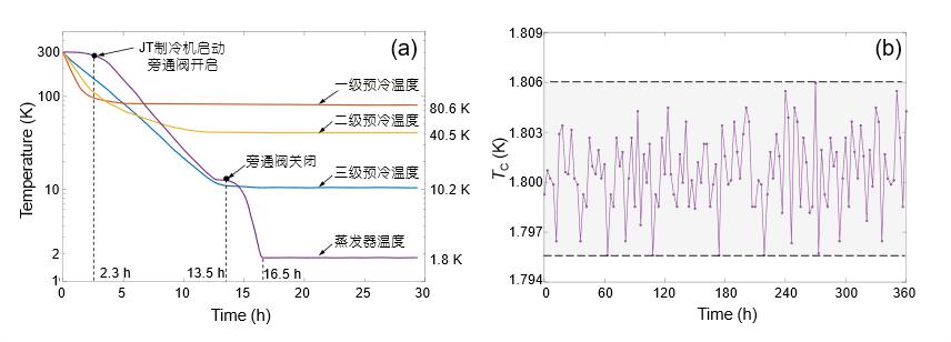降温曲线,温度波动