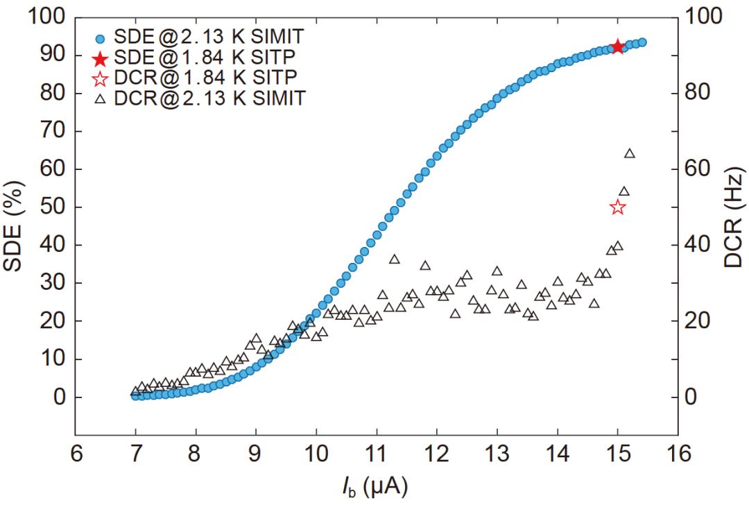 探测效率,暗计数,变化关系