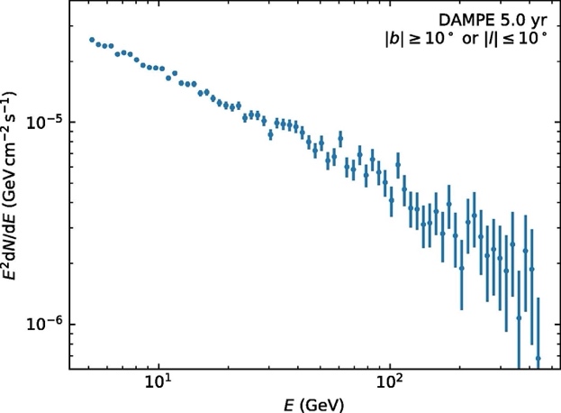 伽马射线,能谱,暗物质衰变