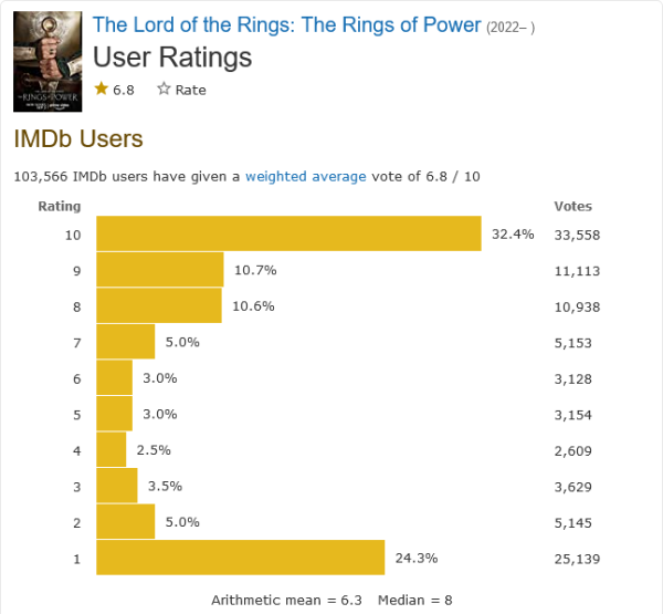 力量之戒,指环王,IMDB