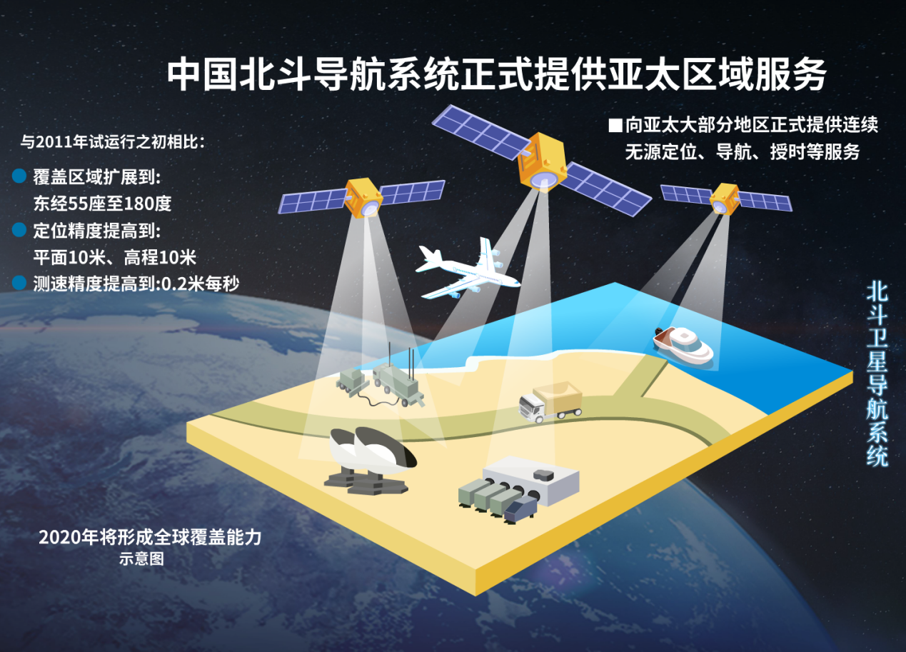 北斗卫星导航系统应用领域