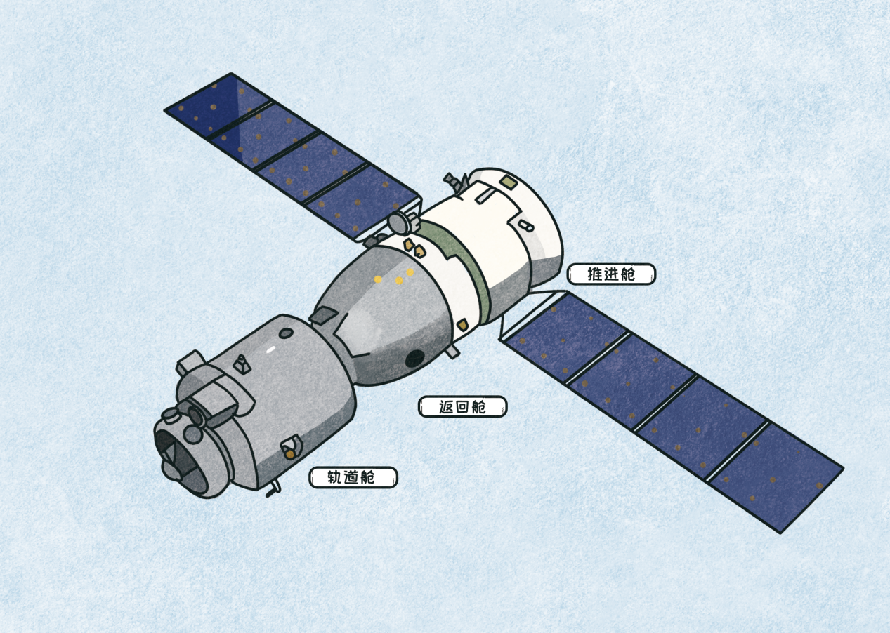 神舟载人飞船构型