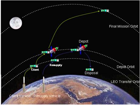 太空加油站,太空燃料加注站,空间飞行器没了燃料怎么办 太空加油站,太空燃料加注站,空间飞行器没了燃料怎么办