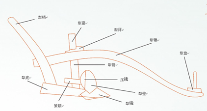 耕犁结构图
