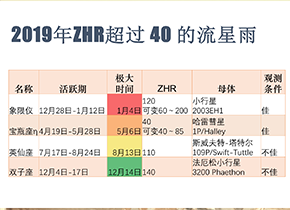 【赏星】2019年流星雨哪个值得守候？